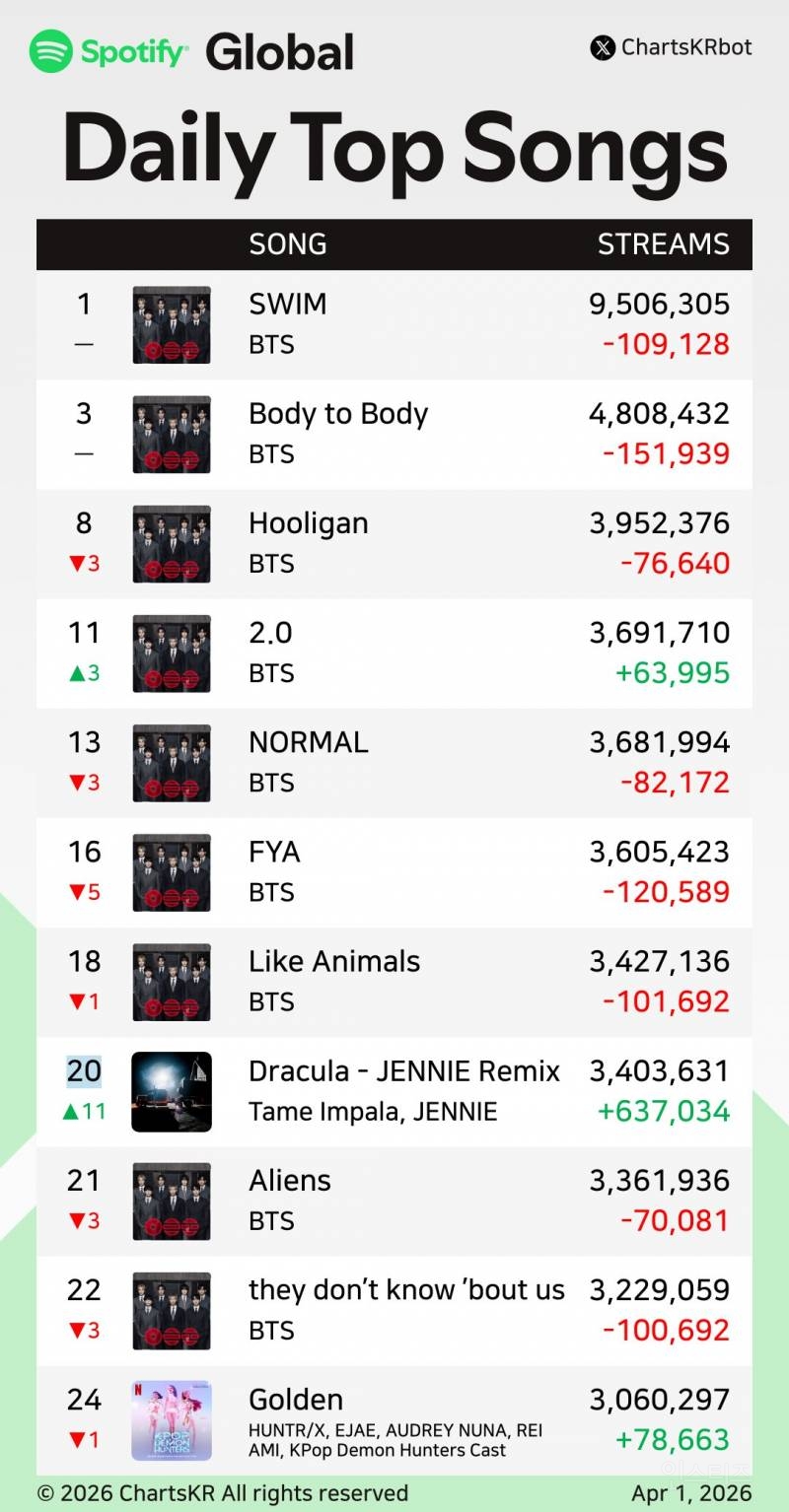 글로벌 스포티파이 차트 top20 진입한 블핑 제니 - 드라큘라 리믹스 | 인스티즈