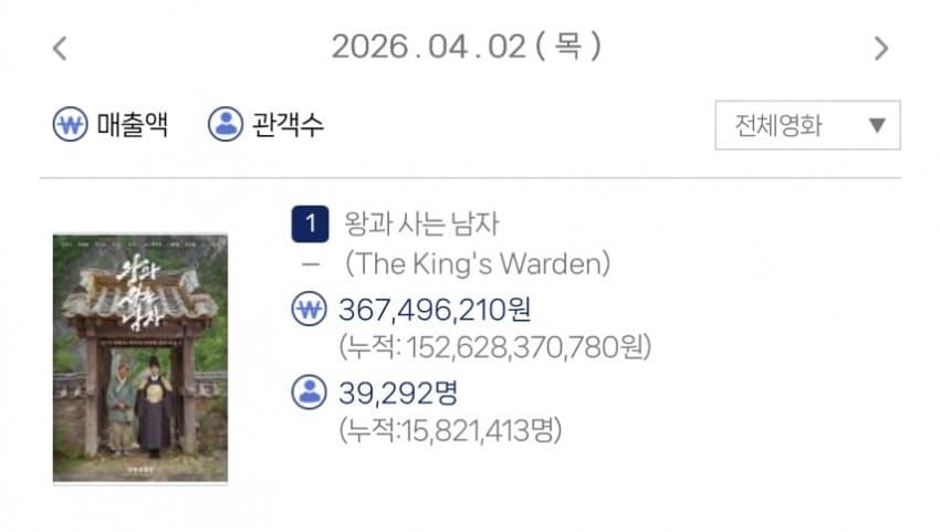 [잡담] 왕사남 누적 1582만 | 인스티즈