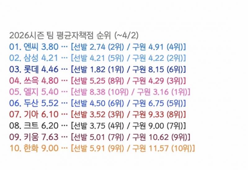 [정보/소식] 2026 팀 평균 자책점 순위 (~4.2) | 인스티즈