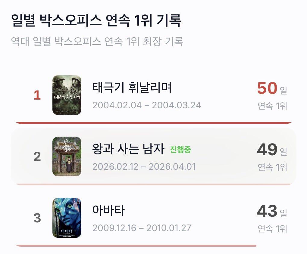 [잡담] 왕사남 박스오피스 연속 1위 최장기록 달성이래 | 인스티즈