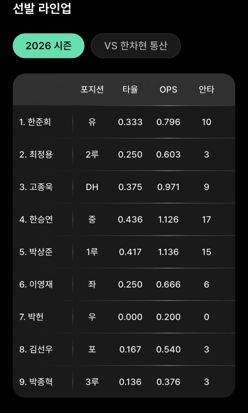 [잡담] 퓨처스 라인업 오늘도 중계있어요 | 인스티즈