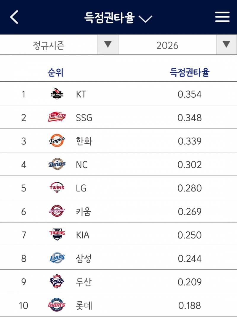 [잡담] 득점권 타율 | 인스티즈