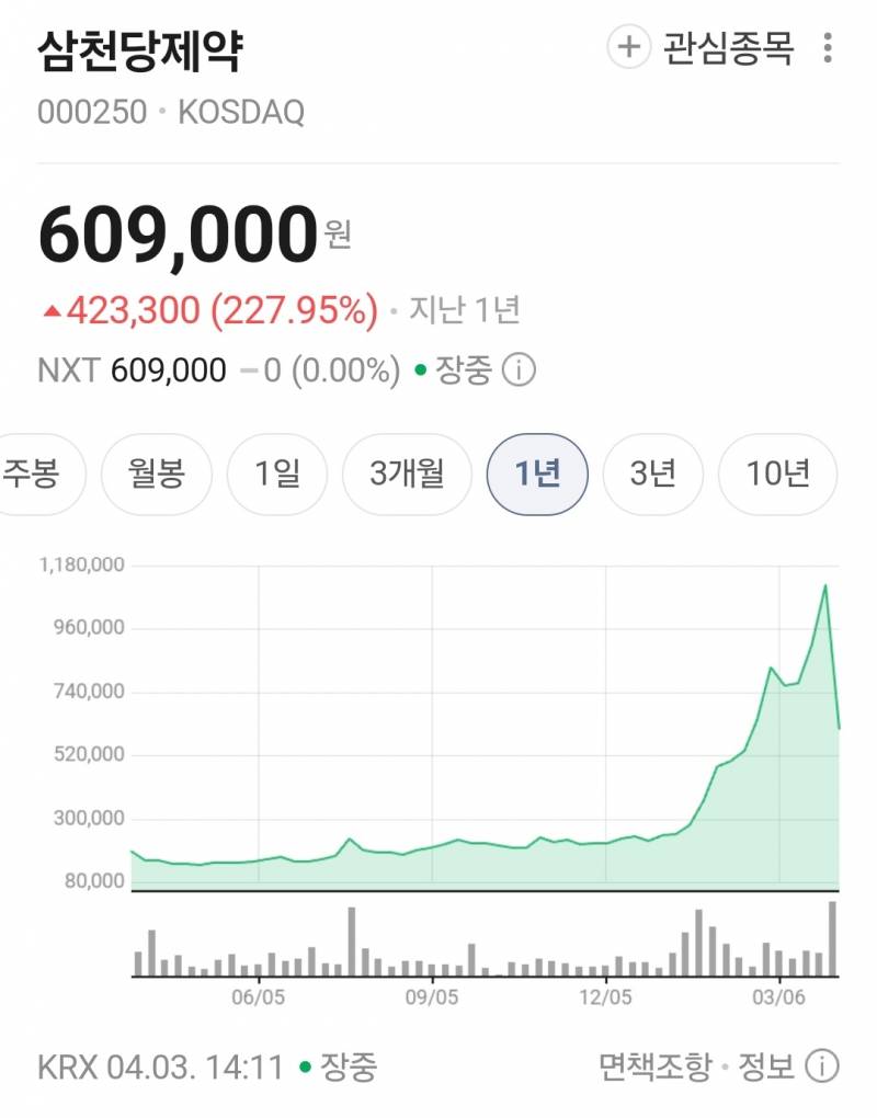 [잡담] 삼천당 차트 이거.. | 인스티즈