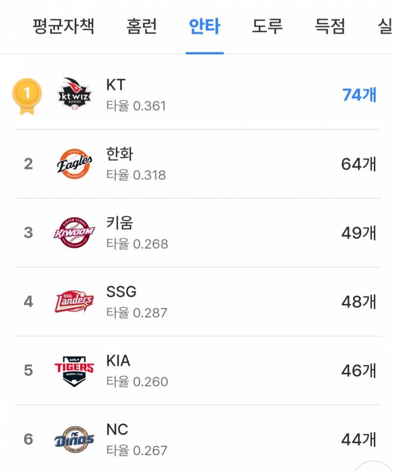 [잡담] 팀 안타 순위 | 인스티즈