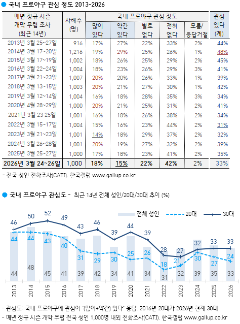 [잡담] 야구가 붐이라는데 유입이 늘어나는건 아닌듯 | 인스티즈