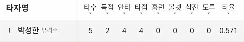 [잡담] 여전히 삼진이 없는 유격수를 소개할게요 | 인스티즈