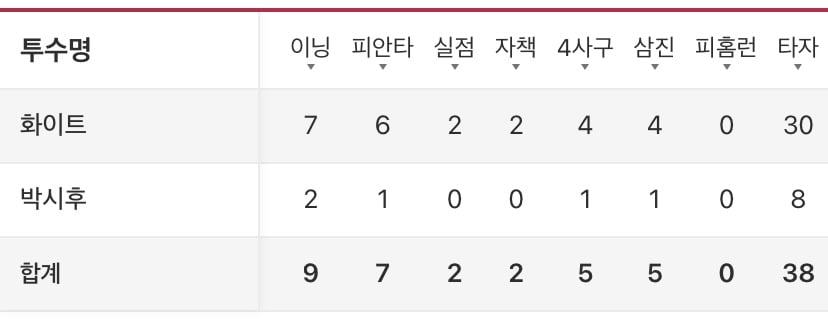 [잡담] 오늘 경기 투타 아름다운 기록 보고 가세요🚀 | 인스티즈