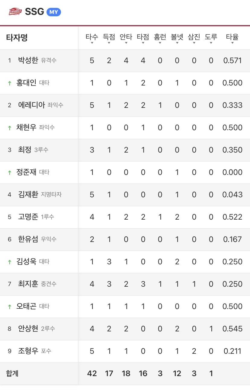 [잡담] 오늘 경기 투타 아름다운 기록 보고 가세요🚀 | 인스티즈