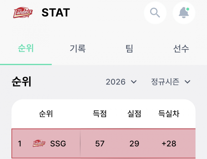 [잡담] 랜더스 득실차 왜저래???? | 인스티즈