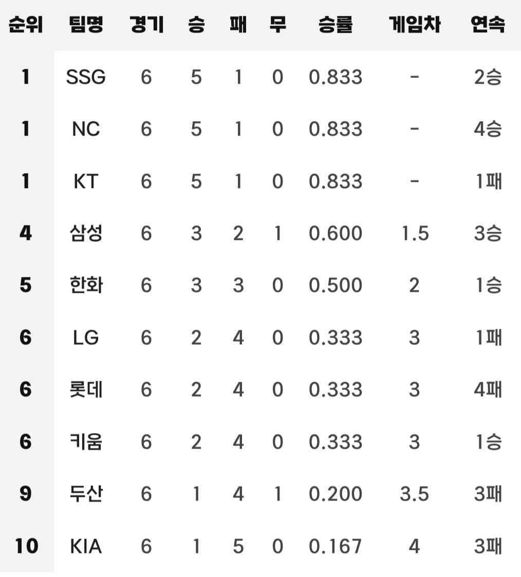 [알림/결과] 2026.04.03 현재 팀 순위 | 인스티즈