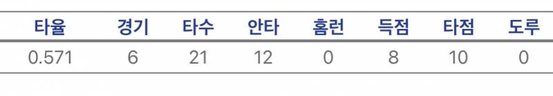 [잡담] 박떤유격수 성적 좀 봐 | 인스티즈