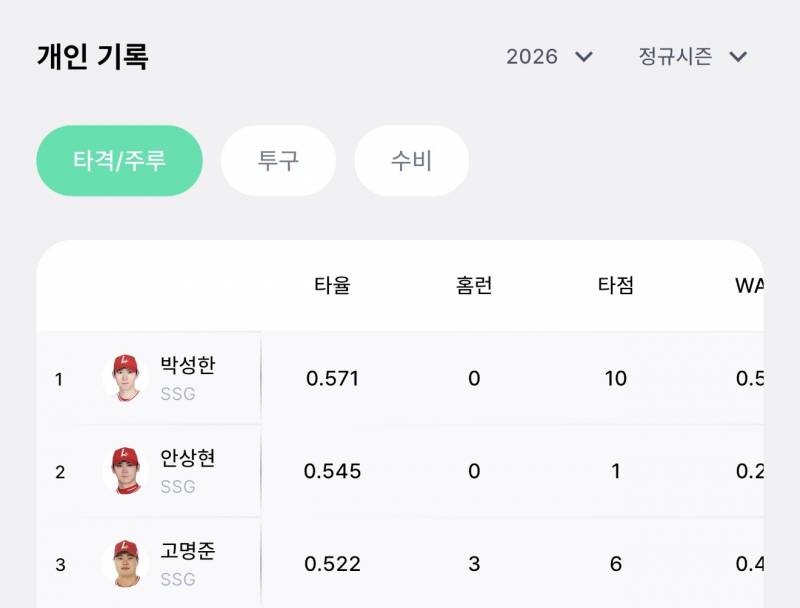 [잡담] 현재 타율1-3위 전원 ssg랜더스 선수들 | 인스티즈
