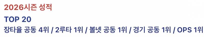 [잡담] 박떤유격수 성적 좀 봐 | 인스티즈