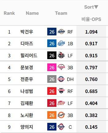 [잡담] 4번타자 옵스래 | 인스티즈