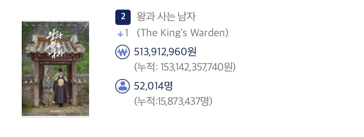 [잡담] 왕사남 누적 1587만 | 인스티즈