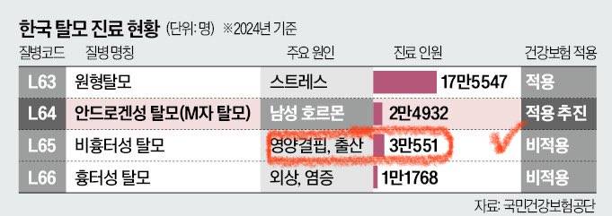 [잡담] 남성호르몬으로 인한 탈모는 보험 적용 추진하고 출산으로 인한 탈모는 왜? | 인스티즈