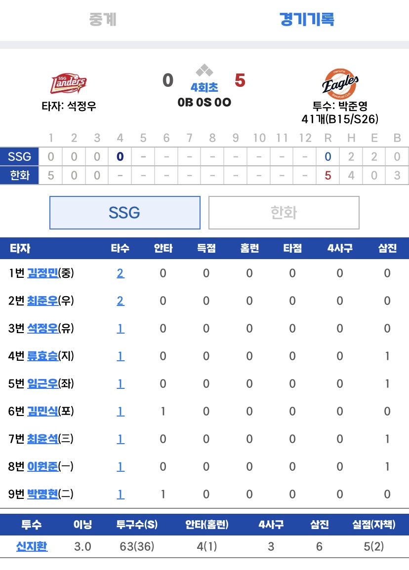 [잡담] 지금 하고 있는 퓨처스 기록 난리남 | 인스티즈