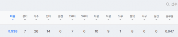 [잡담] 박성한성적 주접한번만떨겠습니다 | 인스티즈