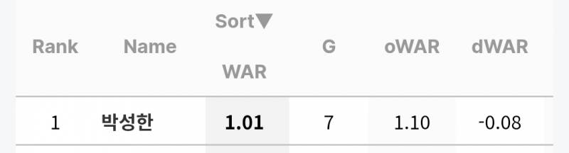 [잡담] 속보 박성한 war 1 넘겨... | 인스티즈