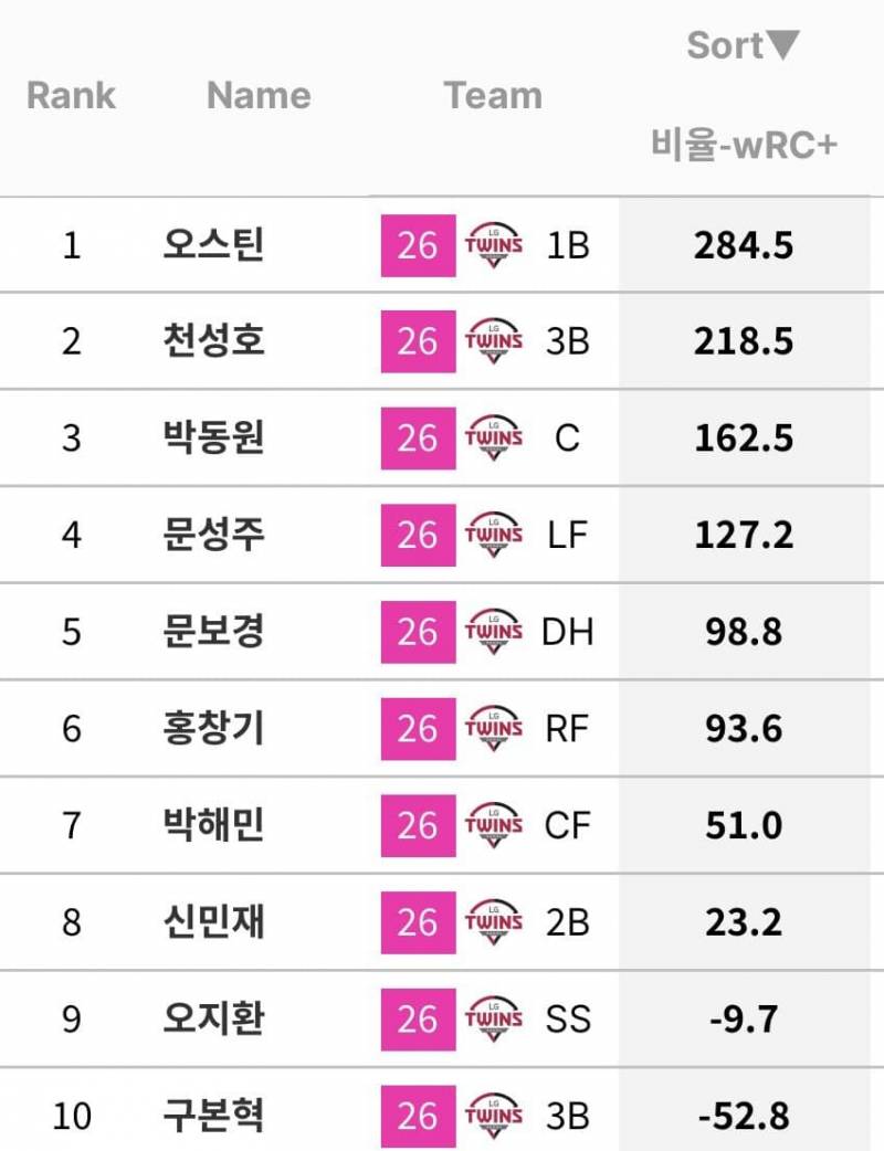 [잡담] 오지환 우르크가-9.7이야 | 인스티즈