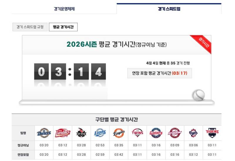 [잡담] 구단별 평균 경기시간떴는데 보리네 독보적이다 | 인스티즈