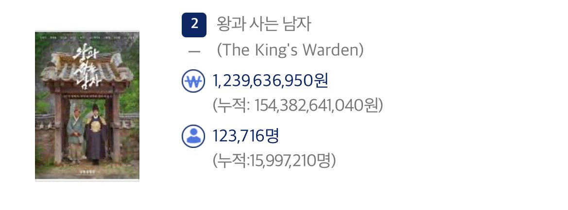 [잡담] 왕사남 오늘 1599만7천명임 | 인스티즈