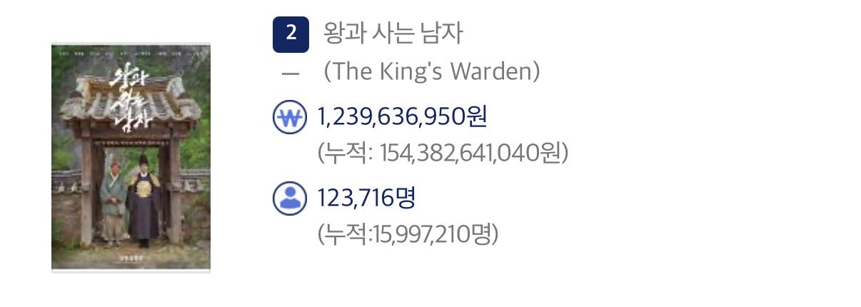 [잡담] 왕사남 누적 1599만 | 인스티즈