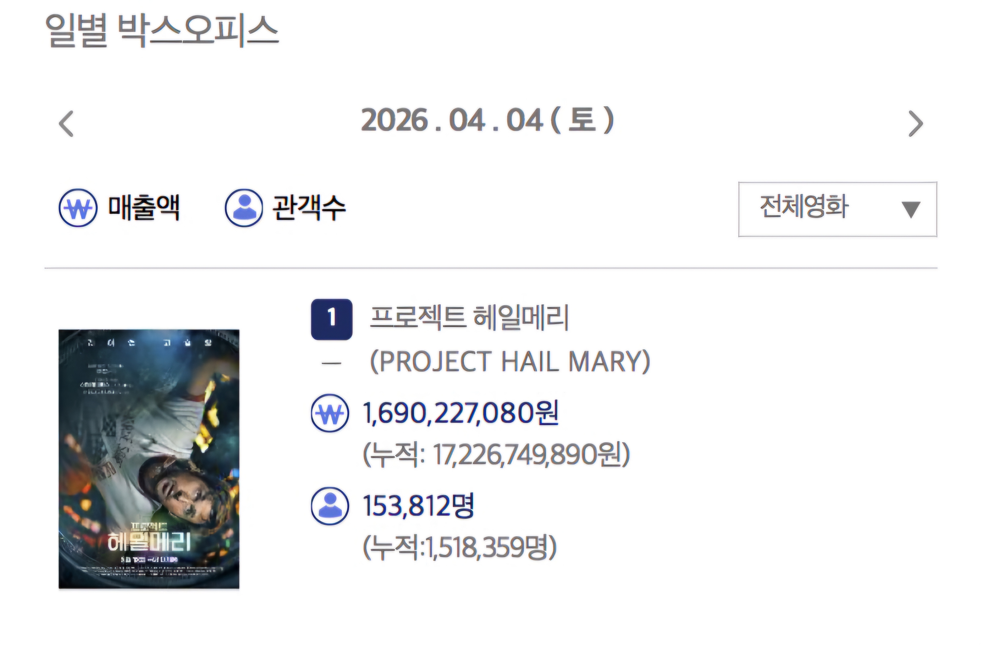 [잡담] 헤일메리 200만 가자 👎👎👎 | 인스티즈