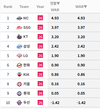 [잡담] 엔씨가 팀 종합 전쟁 순위 1위라니 ㅠㅠㅠㅠ | 인스티즈
