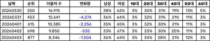 [마플] 아무리 다운빨 있다지만 이용자수가 저런데 실차가 300업이라고? | 인스티즈