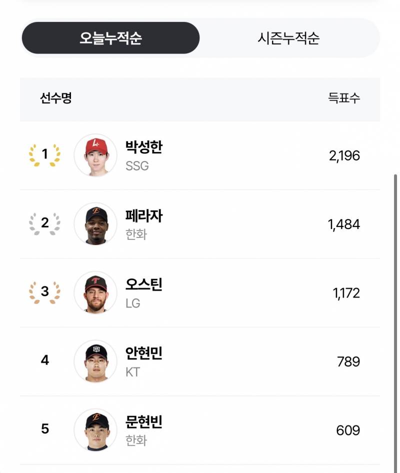 [잡담] 오늘 비더레 최다득표 박성한 👍 | 인스티즈
