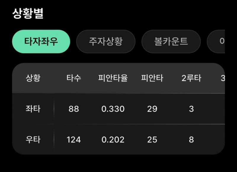 [잡담] 개막 후 외야성적이 이런데 왜 박지훈 쓰지 | 인스티즈