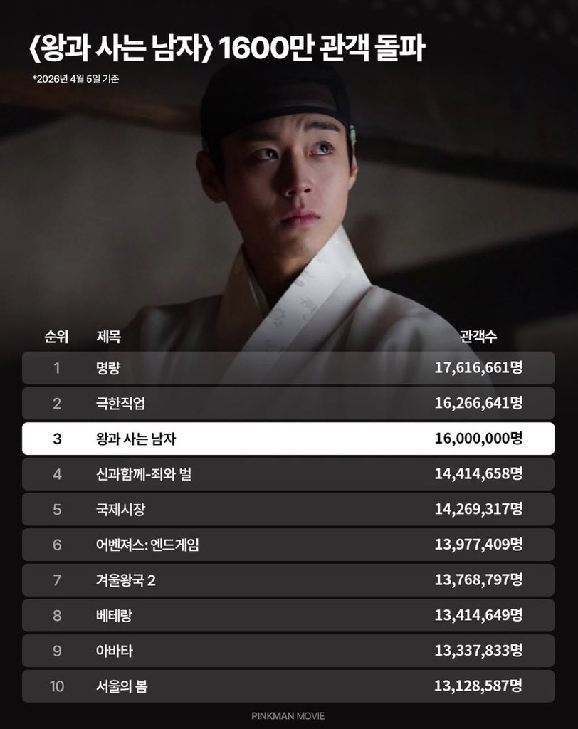 [잡담] 1500만대 영화는 언제 생기려나ㅎㅎ | 인스티즈