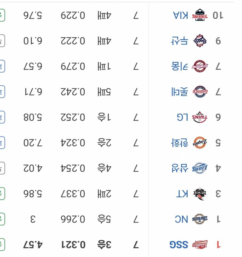 [잡담] 긍 기아가 맨 위다 | 인스티즈