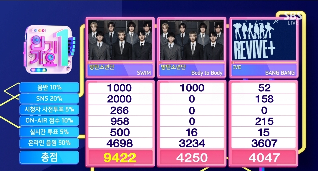 [정보/소식] 인기가요 4월 첫째주 1위 방탄소년단 | 인스티즈