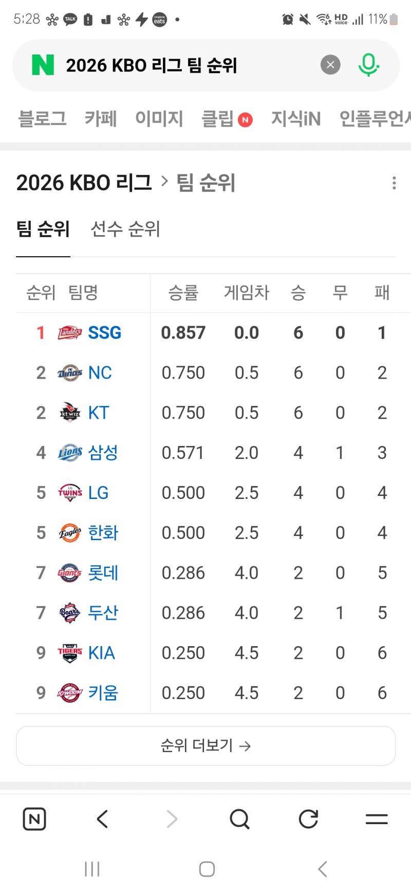 [잡담] 현시간 단독1위가 누구!!~!????❤️❤️❤️❤️❤️ | 인스티즈