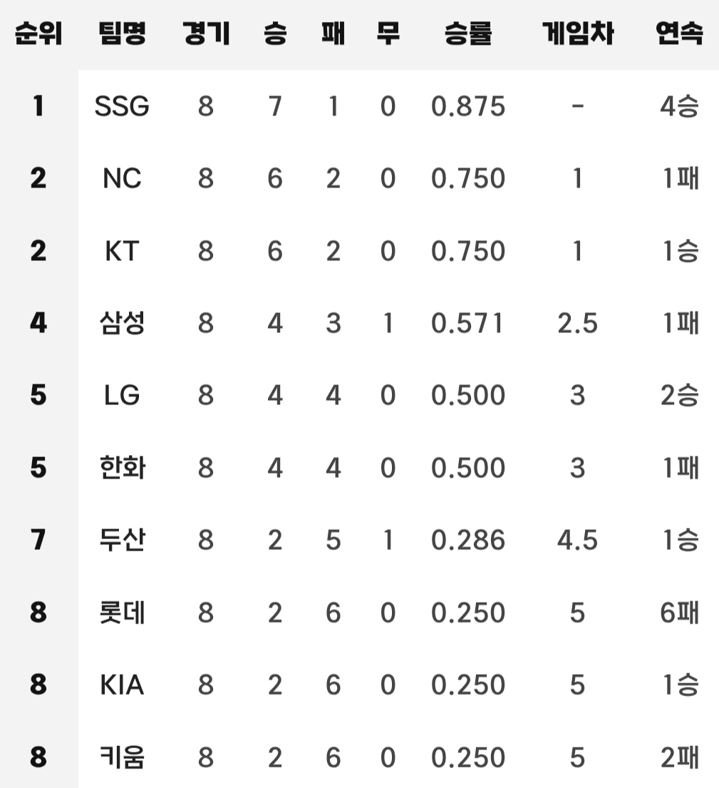 [알림/결과] 2026.04.05 현재 팀 순위 | 인스티즈