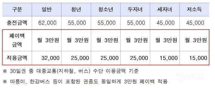 서울시, 이달부터 3개월간 기후동행카드 월 3만원 환급 | 인스티즈
