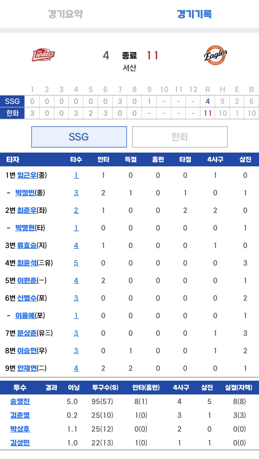 [잡담] 오늘 퓨처스 경기 기록... | 인스티즈