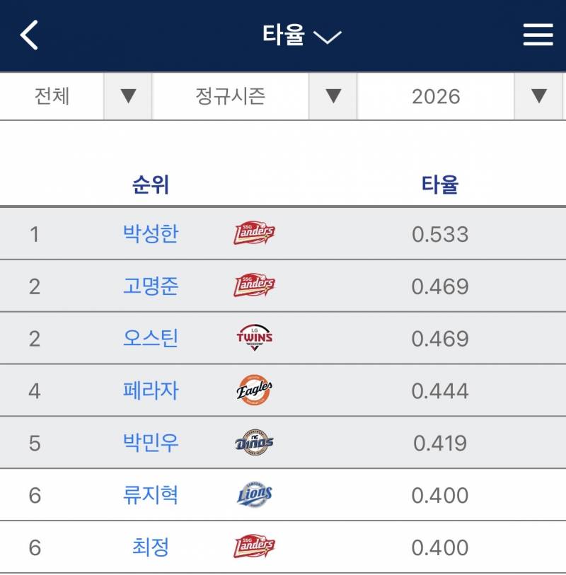 [잡담] 타율 10위 내에 우리팀이 세명이나 있다는게🥺 | 인스티즈