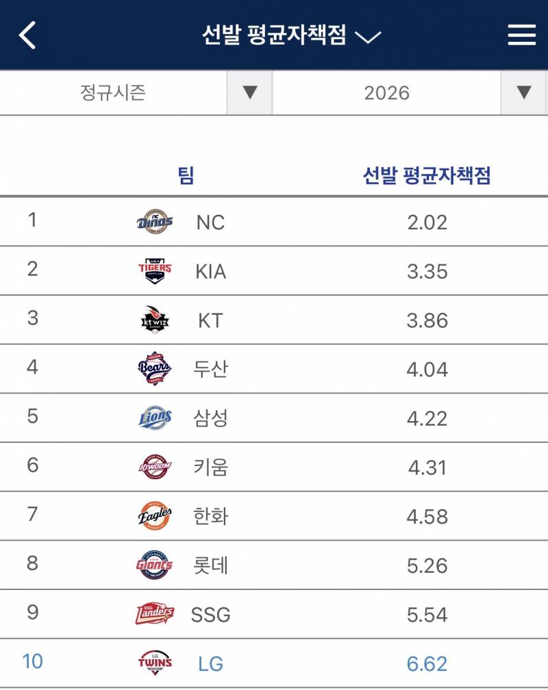 [잡담] 선발era 압도적 꼴지였는데 쬐금 아쉬운 꼴띠임ᄏ | 인스티즈