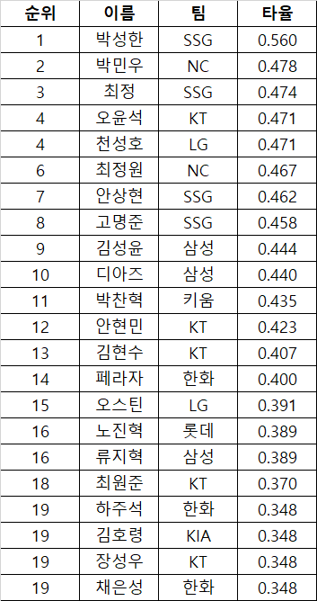 [정보/소식] 3/31~4/5 주간 타율 순위 | 인스티즈