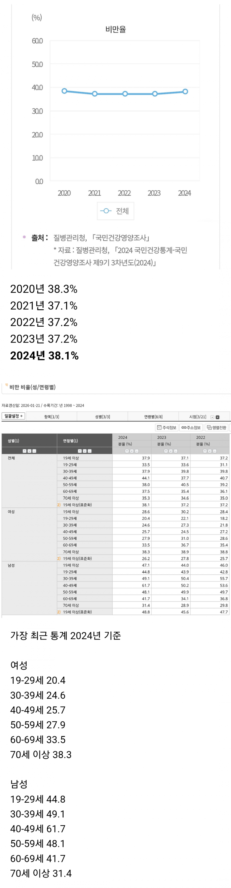 이젠 국가가 나서야할 수준이라는 K-비만율...JPG | 인스티즈
