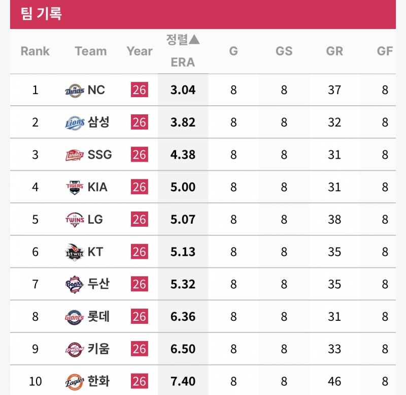 [정보/소식] 팀 평균자책점 (종합/선발/구원) | 인스티즈