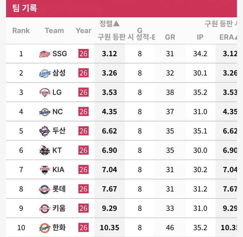 [잡담] 선발 자책점 9위와 구원 자책점 1위가 공존하는팀 실존 | 인스티즈