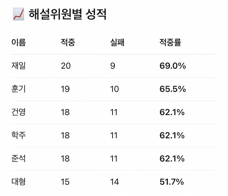 [잡담] 심심해서 스포티비 승부예측 적중률 가져왔어요 | 인스티즈