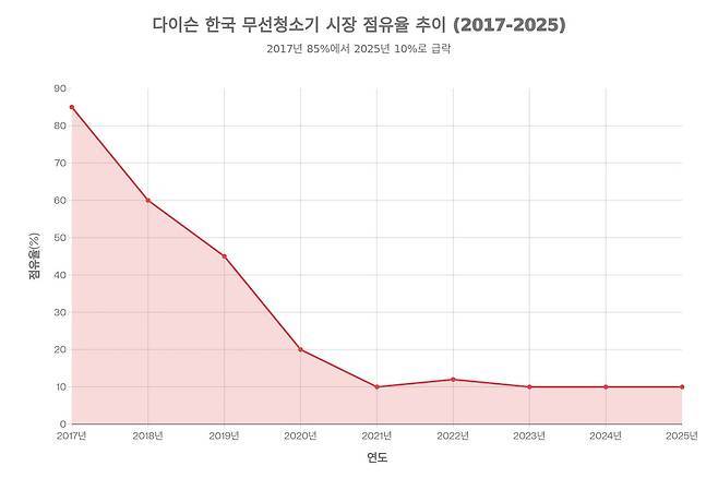 요즘 𝙅𝙊𝙉𝙉𝘼 박살났다는 다이슨 근황..JPG | 인스티즈