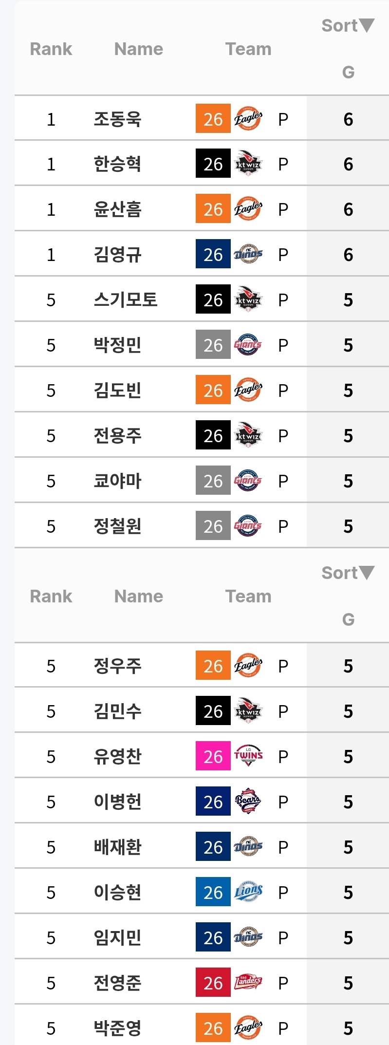 [정보/소식] 5경기 이상 출장한 투수 (현재 8경기 진행) | 인스티즈