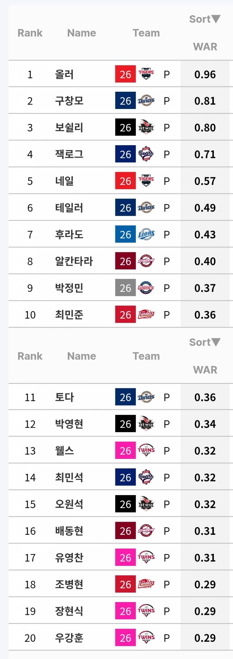 [정보/소식] 현시점 투수 WAR 순위 | 인스티즈