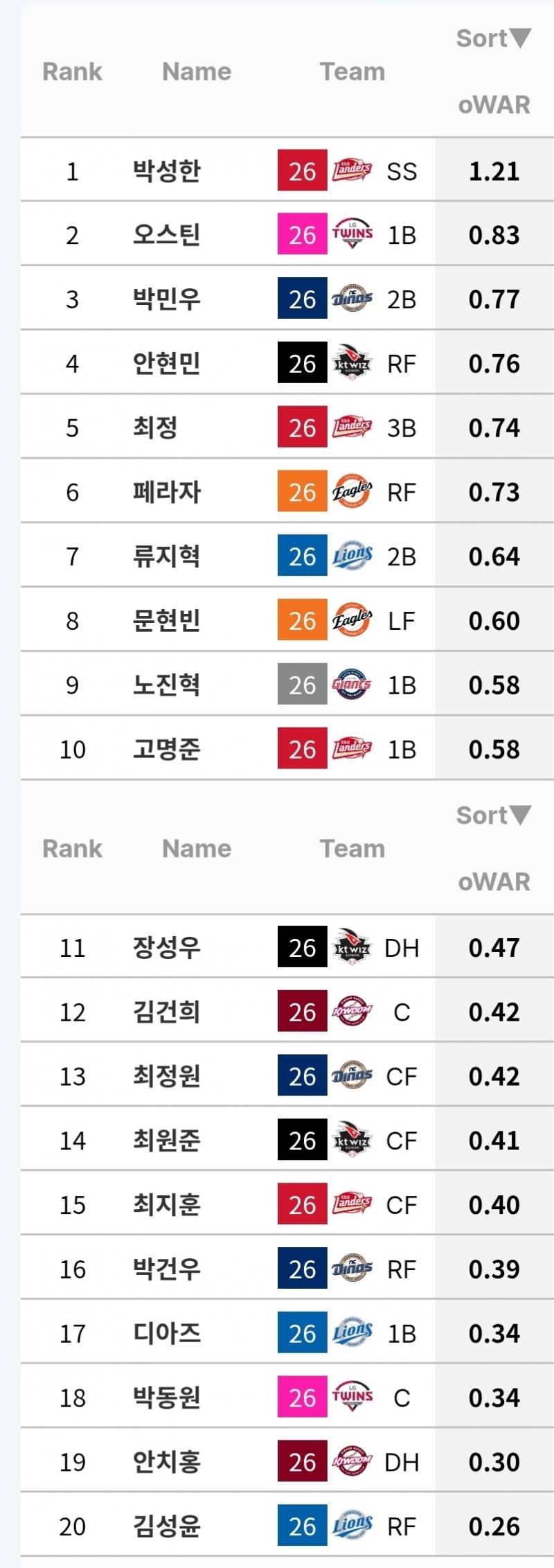 [정보/소식] 현시점 oWAR 순위 | 인스티즈